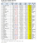 [장마감 거래 급증주 점검] 유니켐, 거래량↑... 그 외 종목은?