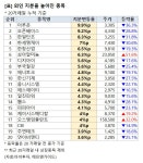 [외인 매수 동향] 한세엠케이 지분 7%p↑