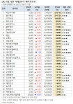 [장마감 거래 급증주 점검] 삼보모터스, 거래량↑... 그 외 종목은?