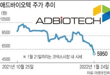 엇갈린 새내기주…케이옥션 따상 vs 애드바이오텍 공모가 하회
