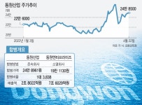 동원산업 합병…소액주주 패싱 논란 재점화