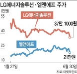 대장주 LG엔솔 변동성 우려에 떨고있는 2차전지주