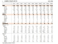 SK네트웍스, 3분기 영업익 주춤…가전·렌터카 사업 부진-흥국
