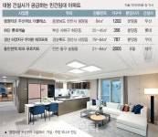 타워팰리스처럼…민간으로 번지는 임대주택 고급화 바람