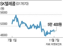배당의 계절인데…고배당주 통신주 주가 흐름은 글쎄