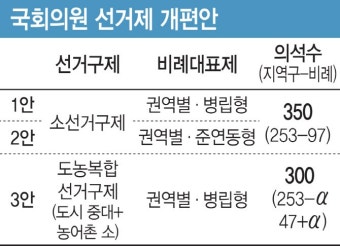 다가오는 선거제 개편 시한, 국회의원 350명 증원 두고 여야 기싸움(종합)