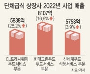 풀무원푸드앤컬처 삼성전자기흥 해피홈기숙사 | "고물가 시대 밥이 복지"…기업 구내급식은 오히려 '호황'