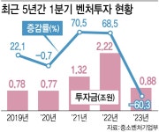 벤처투자 60% 급감…생존도 힘든 벤처업계