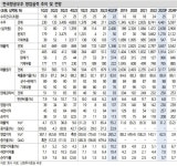 한국항공우주, 4Q 영업익 컨센 상회…신규 수주 호조 지속-신한