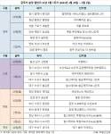 [분양캘린더] 사라진 봄성수기…5월은 물량 회복하나
