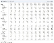 한화솔루션, 태양광 업황 회복 지연…목표가 하향-NH