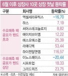 새내기주 주가 거품 사라지는데…공모가 과열은 지속