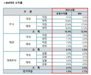 박만수 교직원공제회 CIO, 내년 1월 임기 끝…후임자는 누구