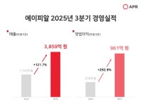 에이피알, 3분기도 어닝 서프라이즈…1조 연매출 사실상 확정