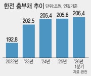 3.8조 벌어도 빚 못 줄인 한전…1년반 뒤 한전채 절벽 온다