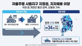 로보택시 상용화 빨라진다…특구 지정권 지방 이양 법안 국회 통과 눈앞