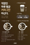 직장인, 하루 커피 2잔 마셔.. 월 평균 커피값은? - 헉스 직장인, 하루 커피 2잔 마셔.. 월 평균 커피값은?