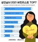 20~40대 성인남녀의 2021년 버킷리스트 1위는? - 헉스 20~40대 성인남녀의 2021년 버킷리스트 1위는?