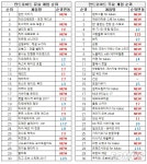 포모스 [차트-모바일]인기 이어간 펜타스톰...안드로이드 게임 순위 1위 [차트-모바일]인기 이어간 펜타스톰...안드로이드 게임 순위 1위