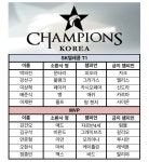 포모스 [롤챔스] SK텔레콤, 운영의 묘 살려 MVP 격파... 블랭크는 11세트 연속 승리 [롤챔스] SK텔레콤, 운영의 묘 살려 MVP 격파... 블랭크는... 