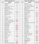 포모스 [차트-모바일]반지하게임즈 신작 서울 2033 : 방공호 인기 [차트-모바일]반지하게임즈 신작 서울 2033 : 방공호 인기