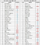 포모스 [차트-모바일]반지하게임즈 신작 서울 2033 : 방공호 인기 [차트-모바일]반지하게임즈 신작 서울 2033 : 방공호 인기