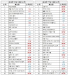 포모스 [차트-모바일]그랑사가 출시와 함께 아이폰 게임 순위 1위 차지 [차트-모바일]그랑사가 출시와 함께 아이폰 게임 순위 1위 차지