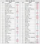 포모스 [차트-모바일]한글화 인기에 힘입어 애니멀파크 스토리 차트 진입 [차트-모바일]한글화 인기에 힘입어 애니멀파크 스토리 차트 진입
