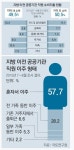 포모스 지방 이전한 공공기관의 실태 지방 이전한 공공기관의 실태