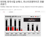 포모스 피자헛 한국에서 철수하나?? 피자헛 한국에서 철수하나?? 