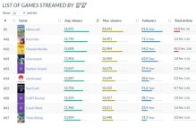 포모스 얍얍 게임당 시청자 수 얍얍 게임당 시청자 수