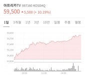 포모스 오늘자 아프리카 주식 상황 오늘자 아프리카 주식 상황