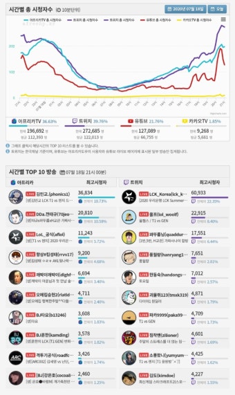 포모스 실시간 아프리카vs트위치 시청률 실시간 아프리카vs트위치 시청률