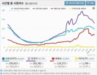 포모스 아프리카 vs 트위치.. 시청자수 넘사된 트위치 아프리카 vs 트위치.. 시청자수 넘사된 트위치