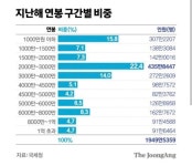 포모스 대한민국 연봉 구간별 비중 대한민국 연봉 구간별 비중