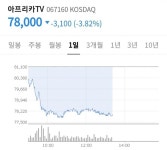 포모스 이와중에 아프리카TV 주식 근황 이와중에 아프리카TV 주식 근황