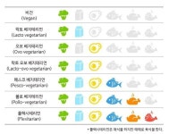 포모스 비건 테리언 등급 정리 비건 테리언 등급 정리