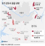포모스 3기 신도시 공급 규모 3기 신도시 공급 규모