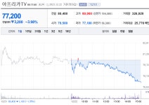 포모스 별풍선깡 게이트 터진 아프리카TV 현재 주가 상황 별풍선깡 게이트 터진 아프리카TV 현재 주가 상황