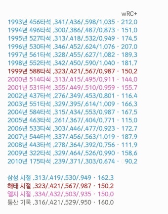 포모스 이종범 이승엽 이대호 양준혁 통산 타격 성적 이종범 이승엽 이대호 양준혁 통산 타격 성적