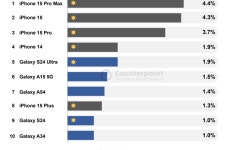 포모스 2024년 가장 많이 팔린 스마트폰 순위 2024년 가장 많이 팔린 스마트폰 순위