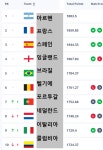 10월 FIFA 랭킹, 아르헨티나 1위·일본 15위·한국 22위?