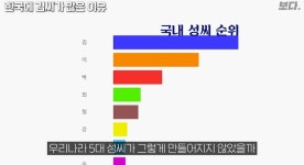 포모스 한국에 유독 김씨가 많은 이유  한국에 유독 김씨가 많은 이유 