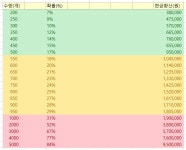 키트 까서 메인 아바타 적어도 한번 먹을 확률 : 마비노기영웅전 [마영전] 키트 까서 메인 아바타 적어도 한번 먹을 확률