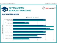 Top Boarding Schools- India 2023 by eduminatti0071 - Issuu Top Boarding Schools- India 2023