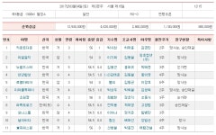 코리아레이스 경마유재필 전문가 게시판 읽기