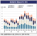 증권업 눈높이 낮추는 신평사…"내년 부동산 PF 뇌관" | Save Internet 뉴데일리 증권업 눈높이 ...