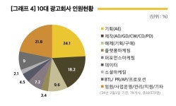 2023년 10대 광고회사 취급액 20조8218억원… 제일기획·이노션·HSAD 독식 | Save Internet 뉴데일리 2023년 10대 광고회사 취급액... 