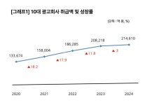 2024년 10대 광고회사 취급액 21조4610억원… 제일기획·이노션 등 대기업 독식, 양극화 심화 | Save Internet 뉴데일리 2024년 10대... 