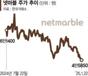 넷마블(251270) 종목뉴스 | 뉴스/시세 - 팍스넷 증권포털